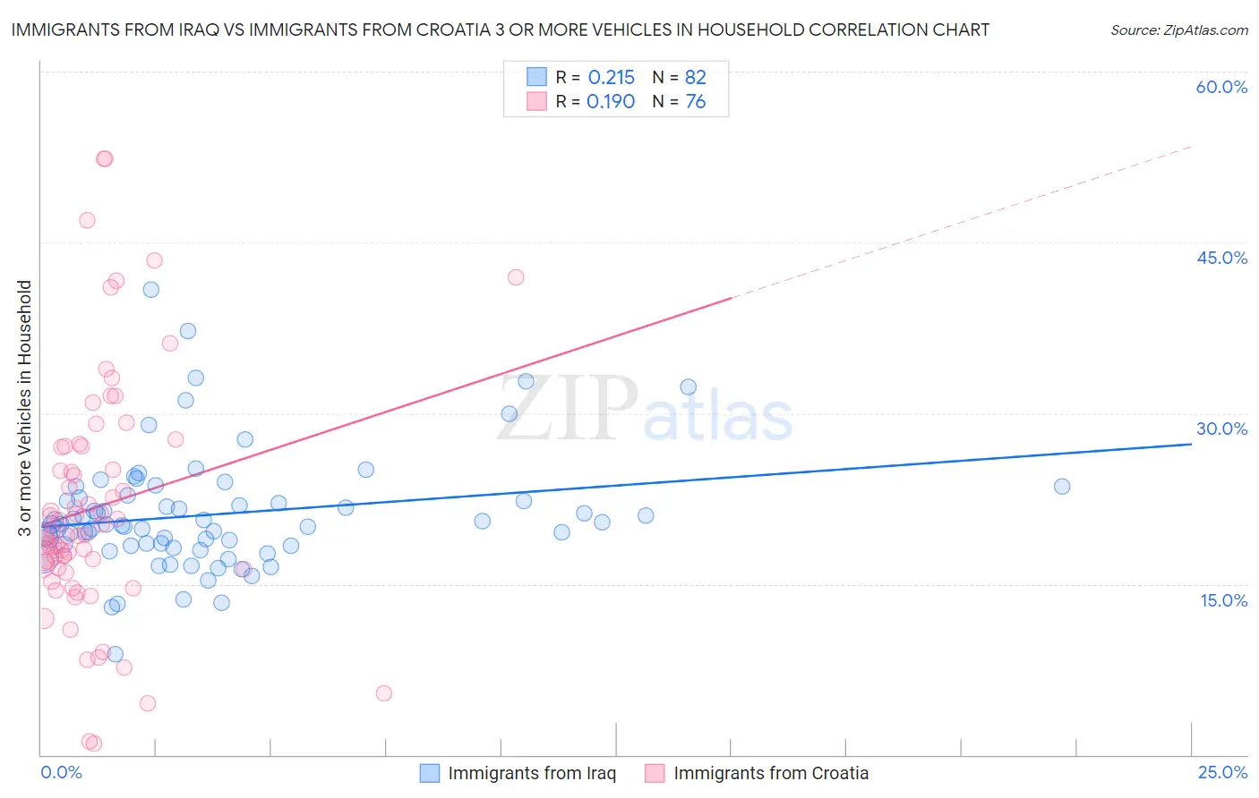 Immigrants from Iraq vs Immigrants from Croatia 3 or more Vehicles in Household