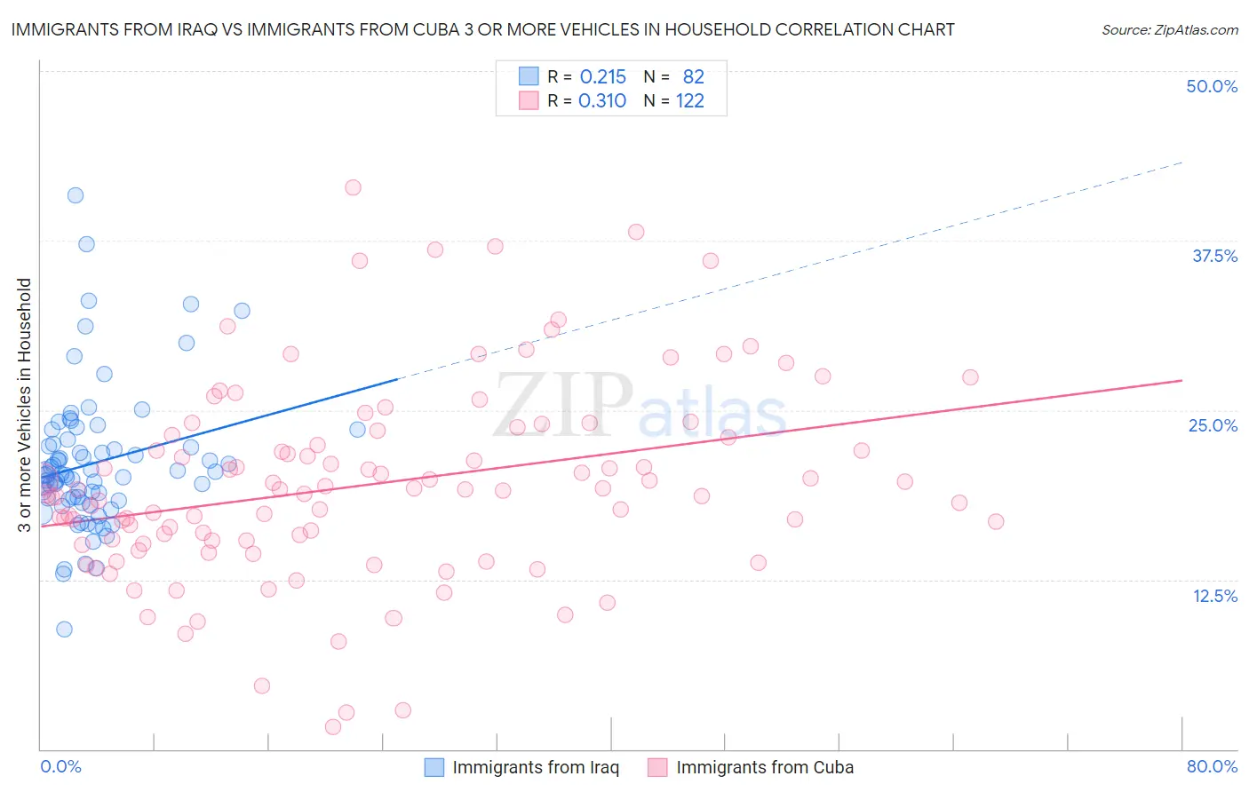 Immigrants from Iraq vs Immigrants from Cuba 3 or more Vehicles in Household