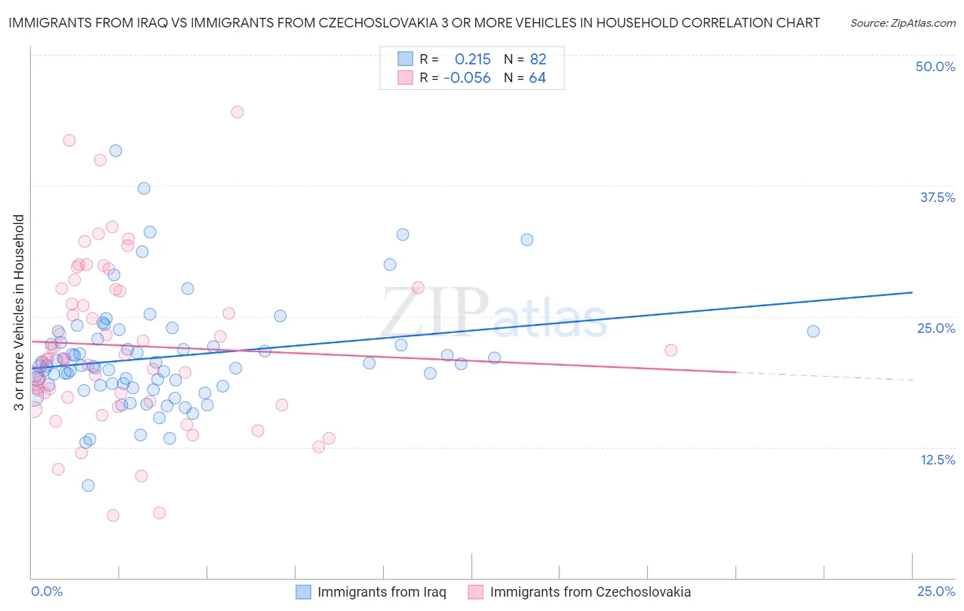 Immigrants from Iraq vs Immigrants from Czechoslovakia 3 or more Vehicles in Household