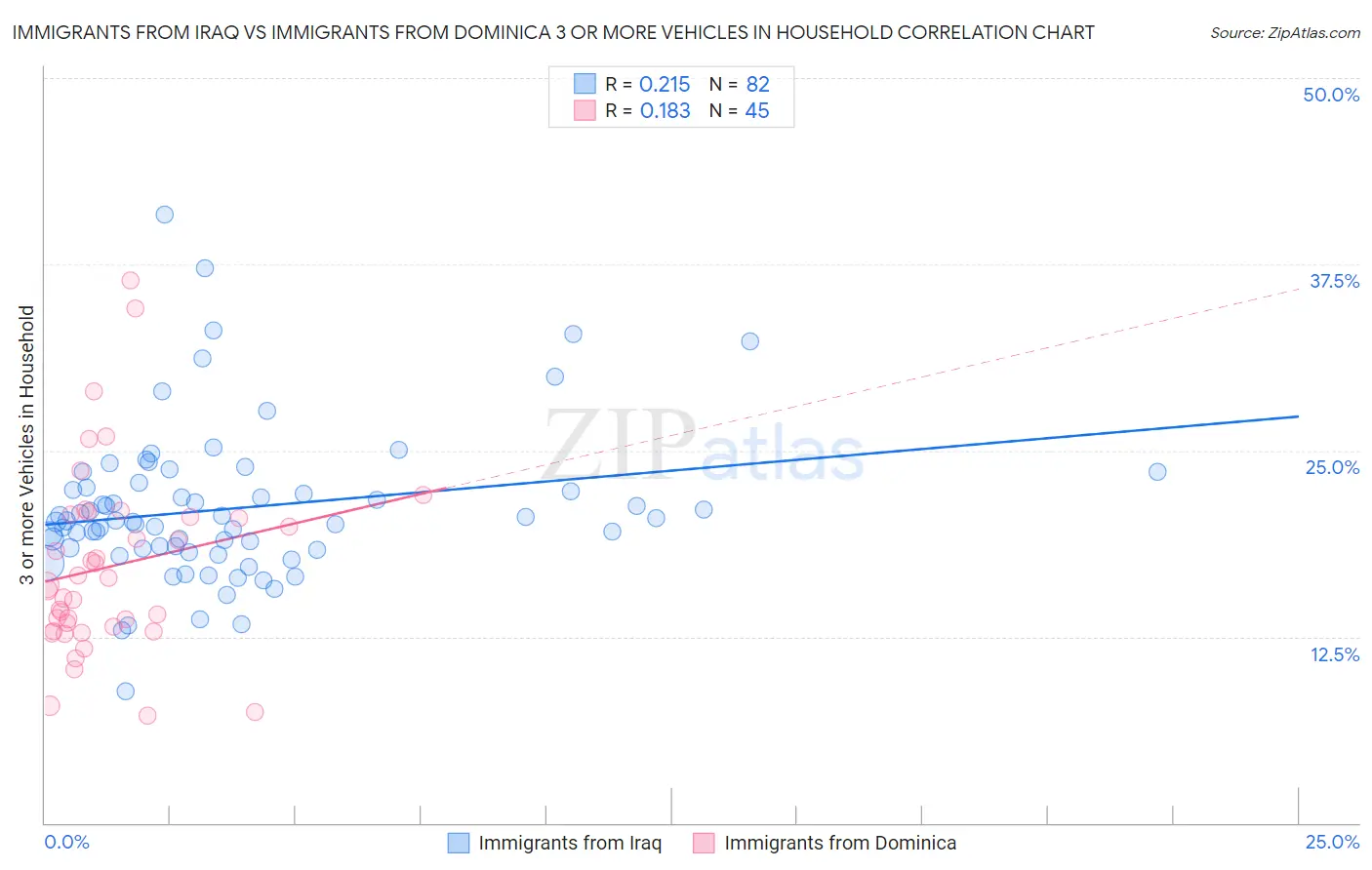 Immigrants from Iraq vs Immigrants from Dominica 3 or more Vehicles in Household