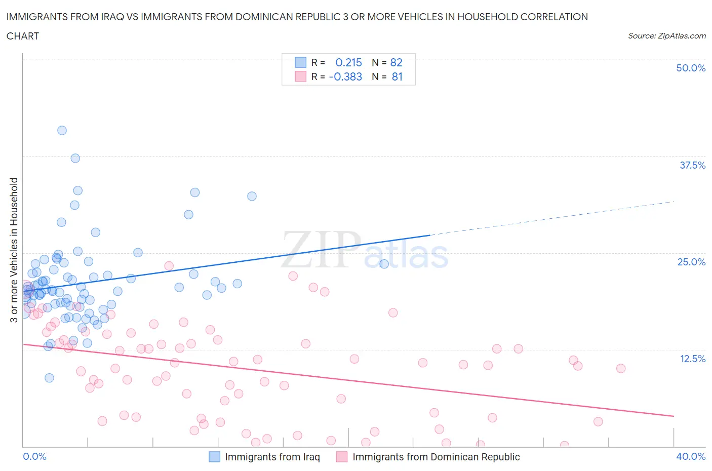Immigrants from Iraq vs Immigrants from Dominican Republic 3 or more Vehicles in Household