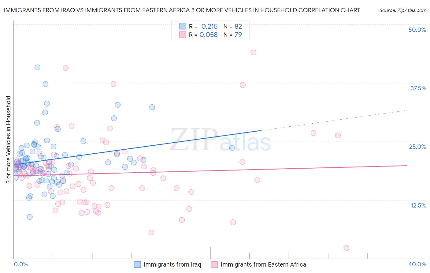 Immigrants from Iraq vs Immigrants from Eastern Africa 3 or more Vehicles in Household