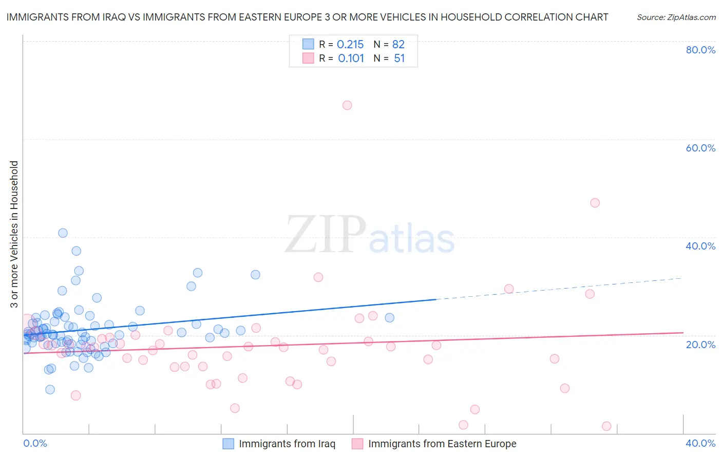 Immigrants from Iraq vs Immigrants from Eastern Europe 3 or more Vehicles in Household