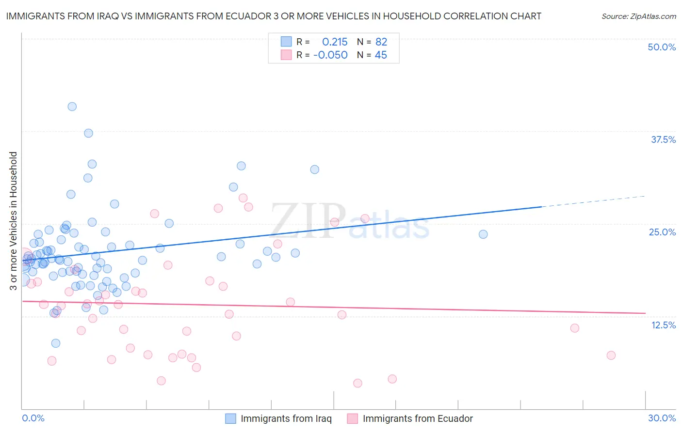 Immigrants from Iraq vs Immigrants from Ecuador 3 or more Vehicles in Household