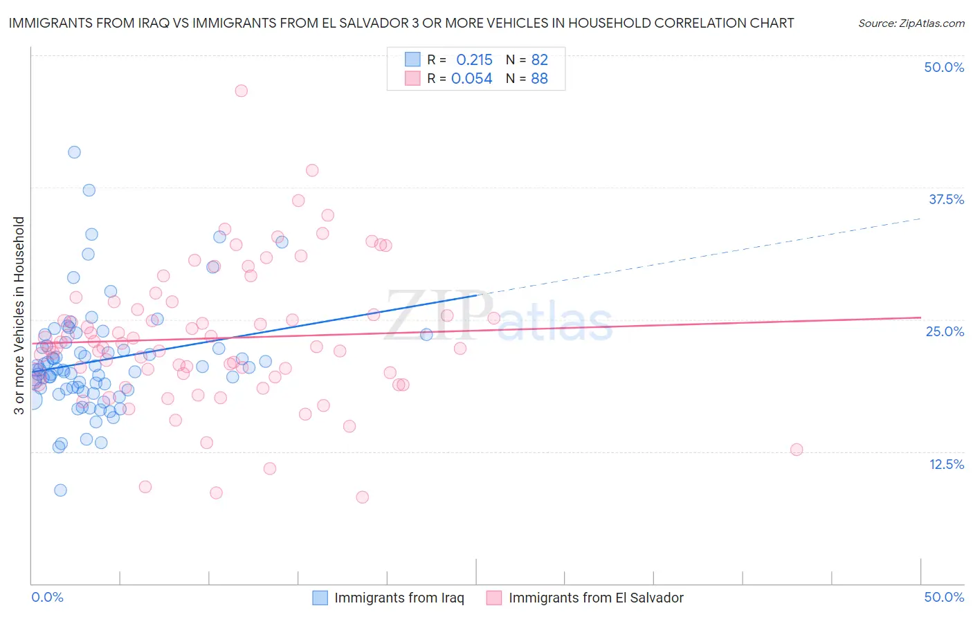 Immigrants from Iraq vs Immigrants from El Salvador 3 or more Vehicles in Household