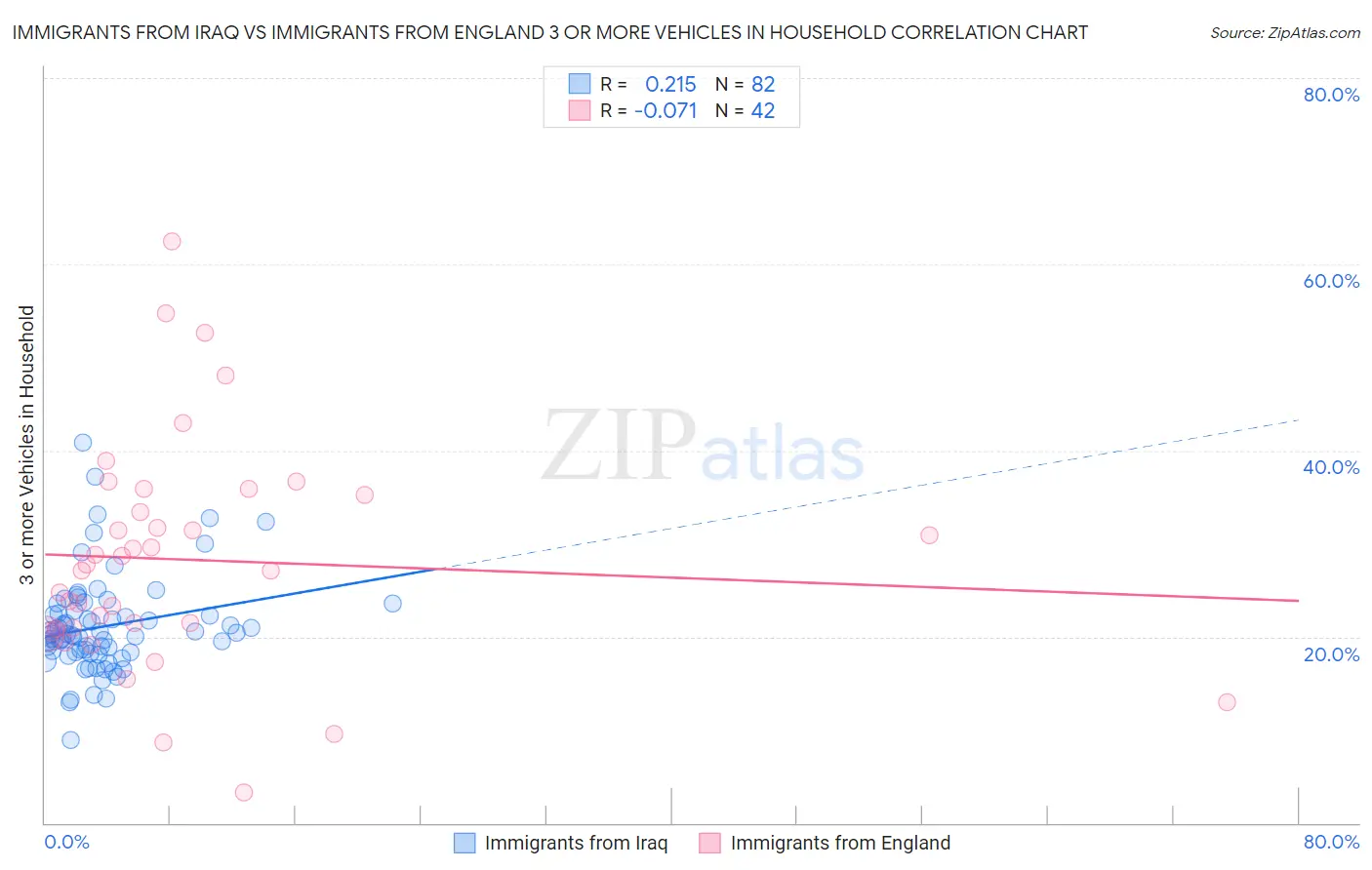 Immigrants from Iraq vs Immigrants from England 3 or more Vehicles in Household