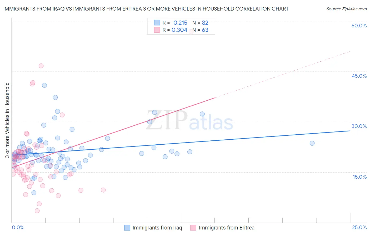 Immigrants from Iraq vs Immigrants from Eritrea 3 or more Vehicles in Household