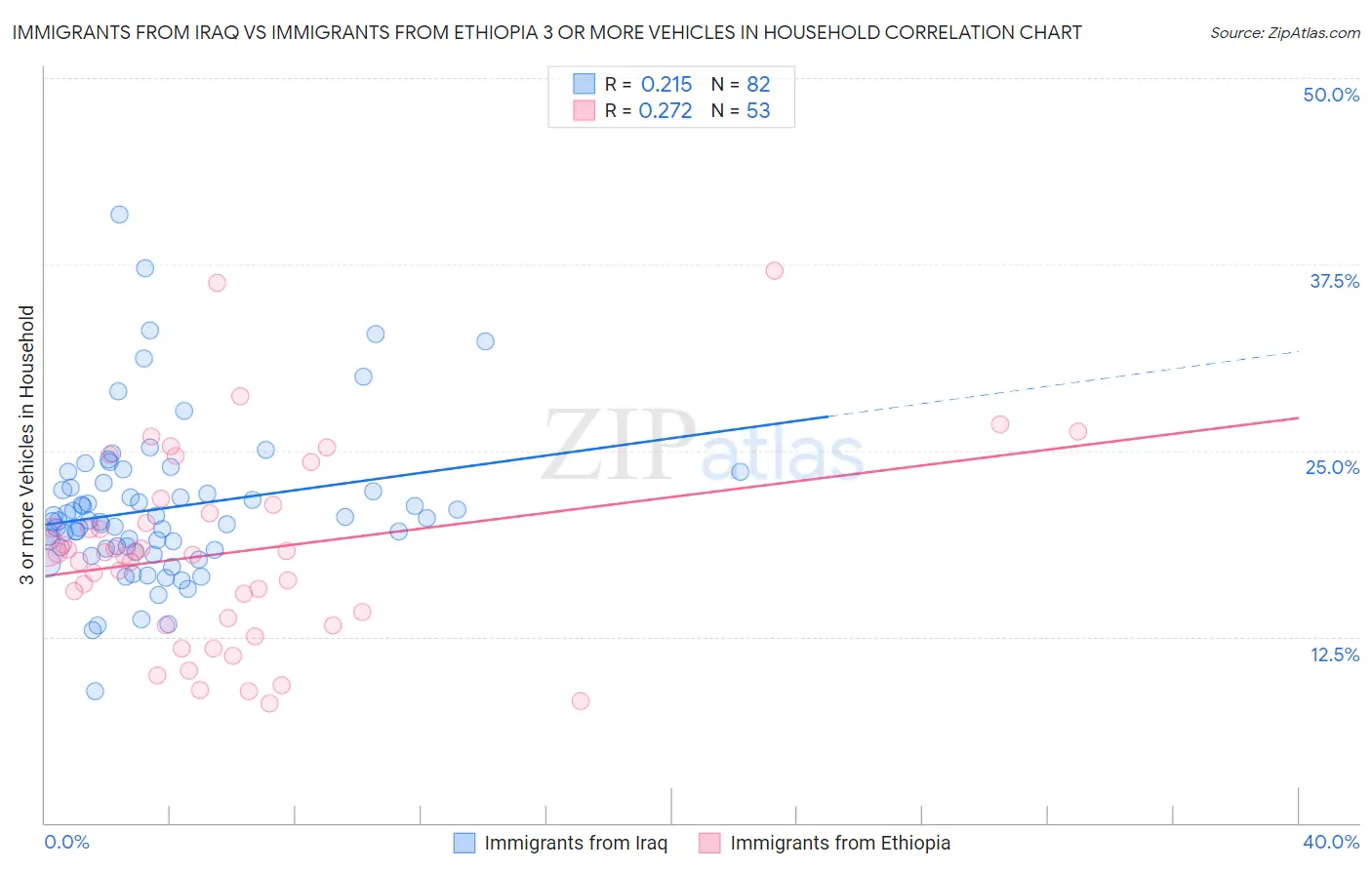 Immigrants from Iraq vs Immigrants from Ethiopia 3 or more Vehicles in Household