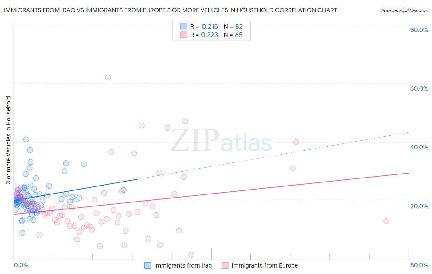 Immigrants from Iraq vs Immigrants from Europe 3 or more Vehicles in Household