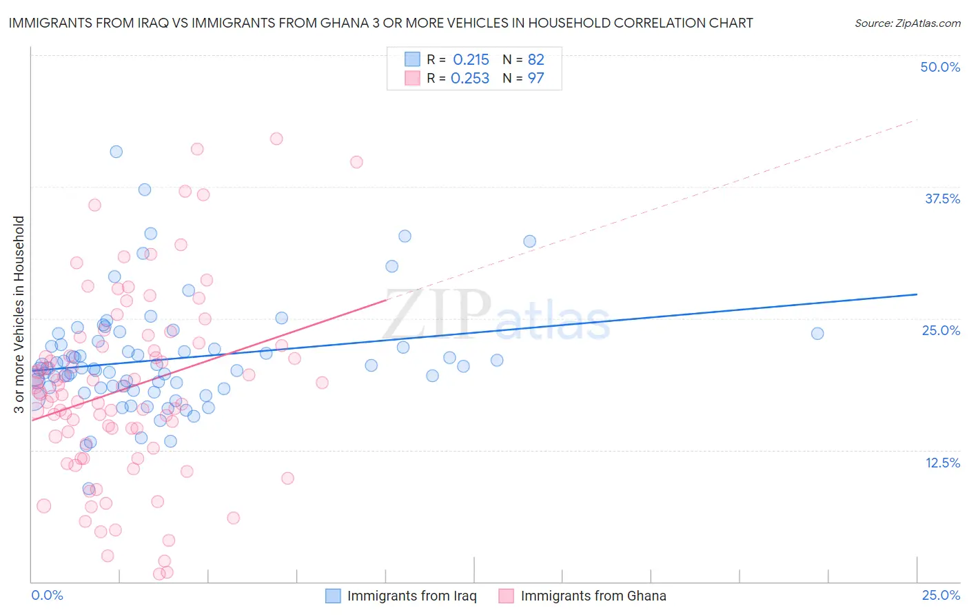 Immigrants from Iraq vs Immigrants from Ghana 3 or more Vehicles in Household