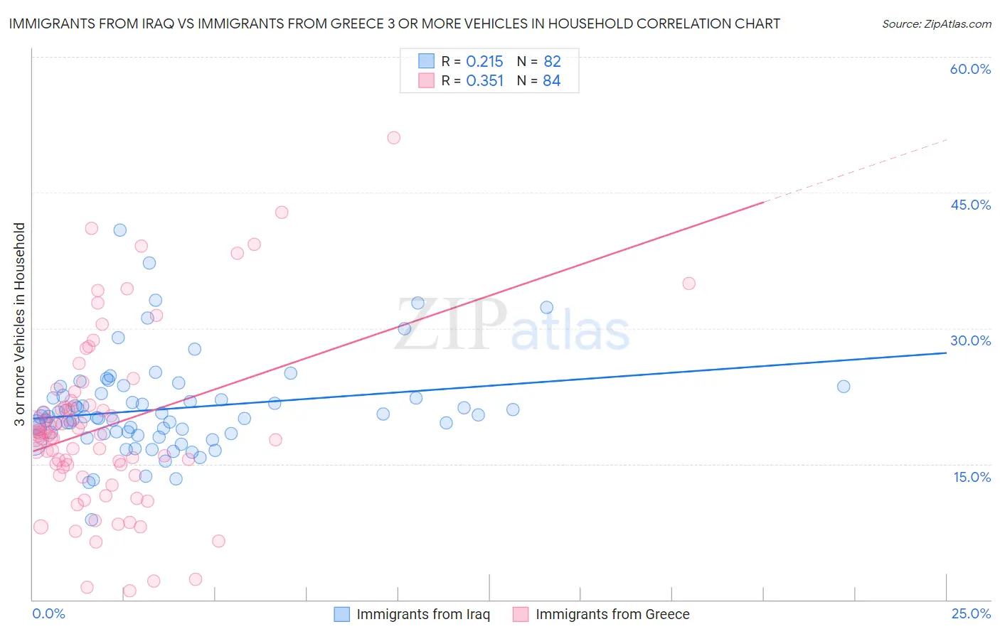 Immigrants from Iraq vs Immigrants from Greece 3 or more Vehicles in Household