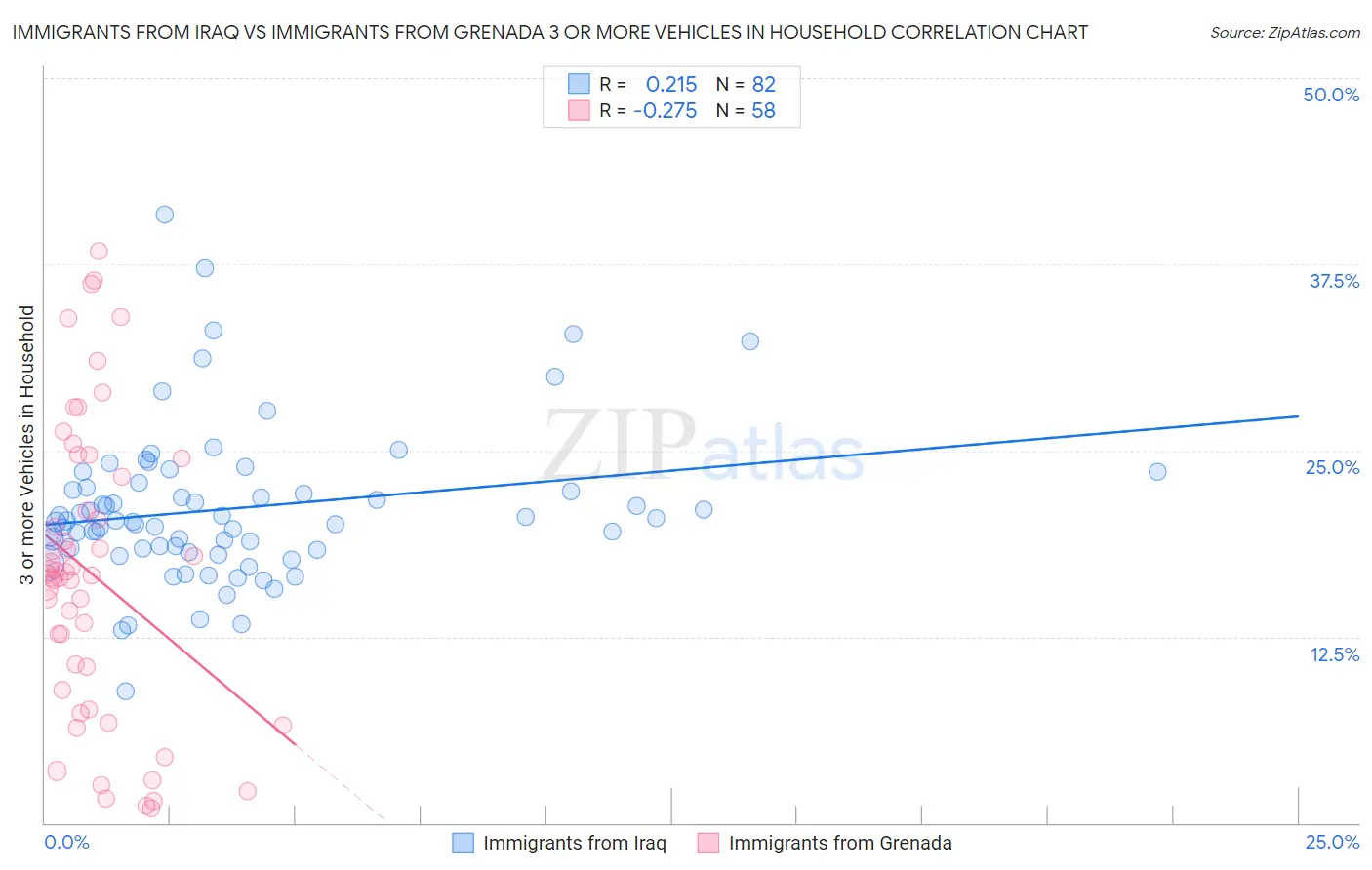 Immigrants from Iraq vs Immigrants from Grenada 3 or more Vehicles in Household