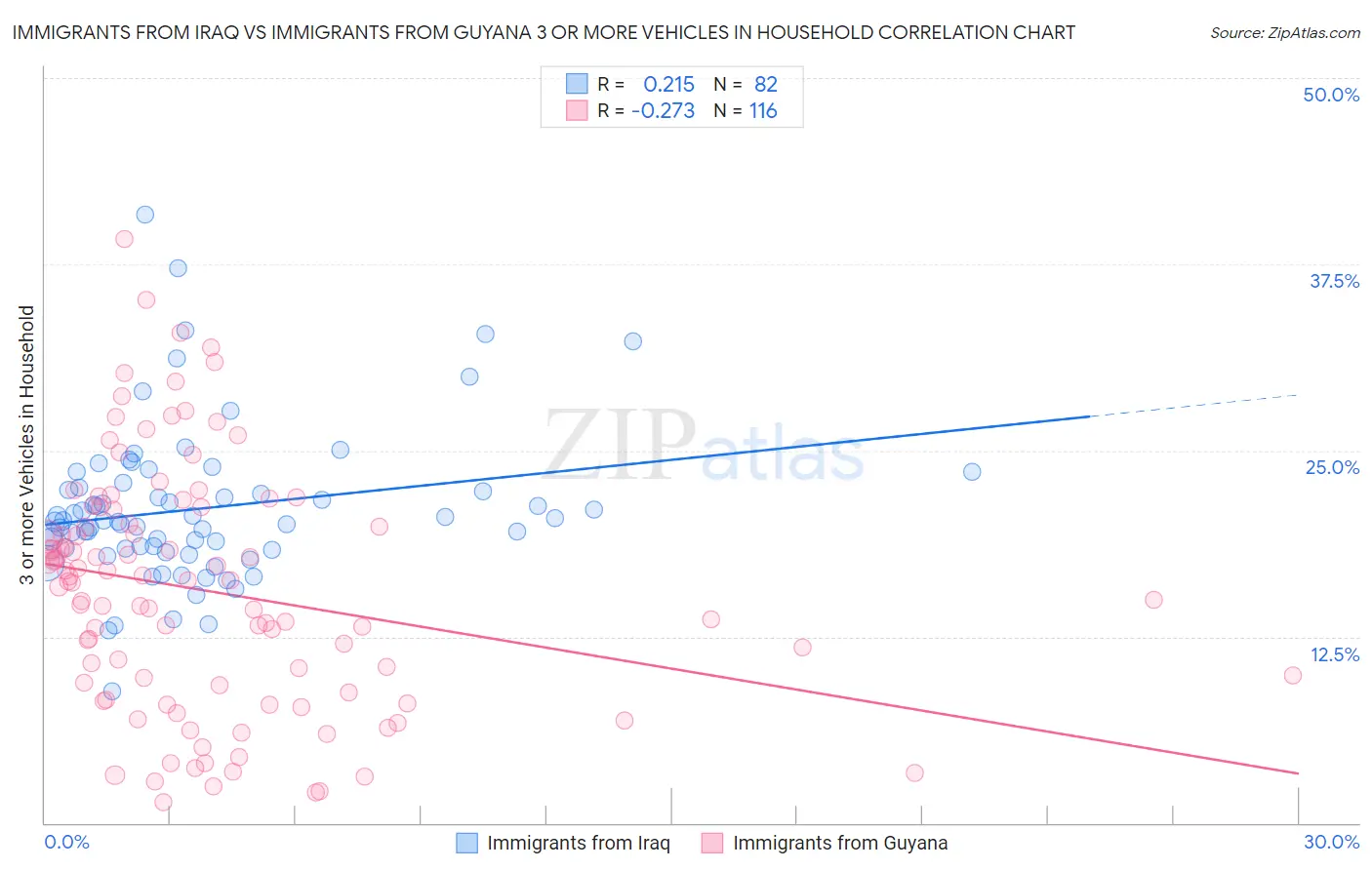 Immigrants from Iraq vs Immigrants from Guyana 3 or more Vehicles in Household