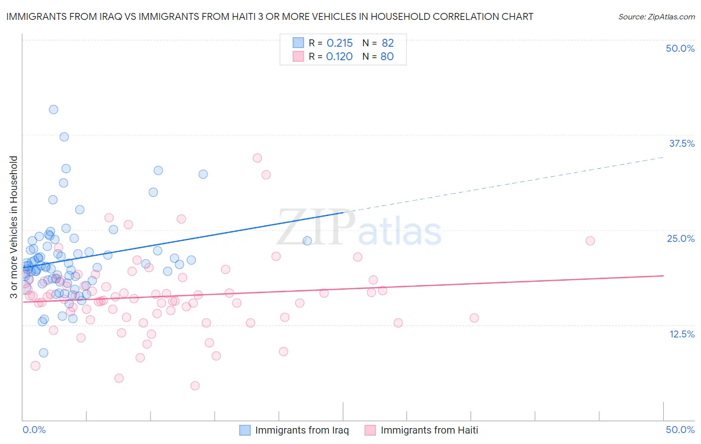 Immigrants from Iraq vs Immigrants from Haiti 3 or more Vehicles in Household