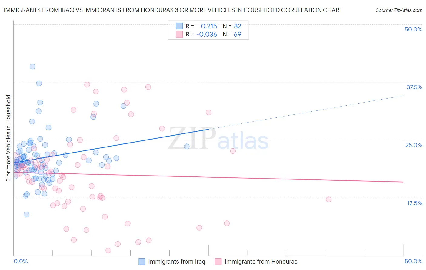 Immigrants from Iraq vs Immigrants from Honduras 3 or more Vehicles in Household