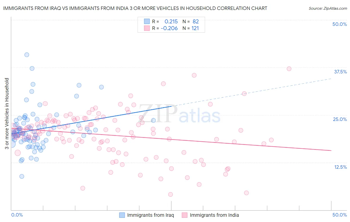 Immigrants from Iraq vs Immigrants from India 3 or more Vehicles in Household