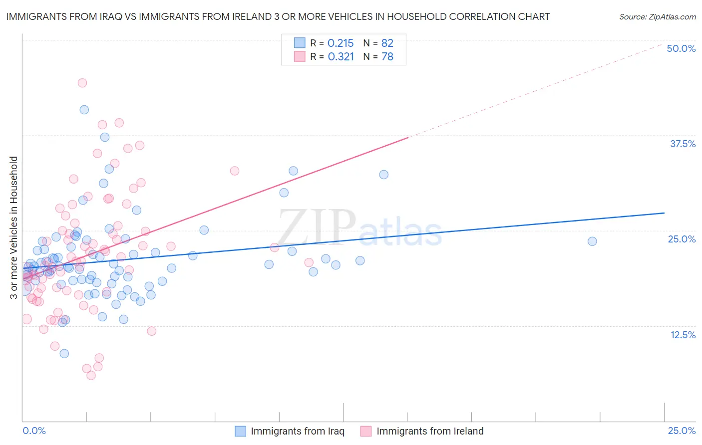 Immigrants from Iraq vs Immigrants from Ireland 3 or more Vehicles in Household