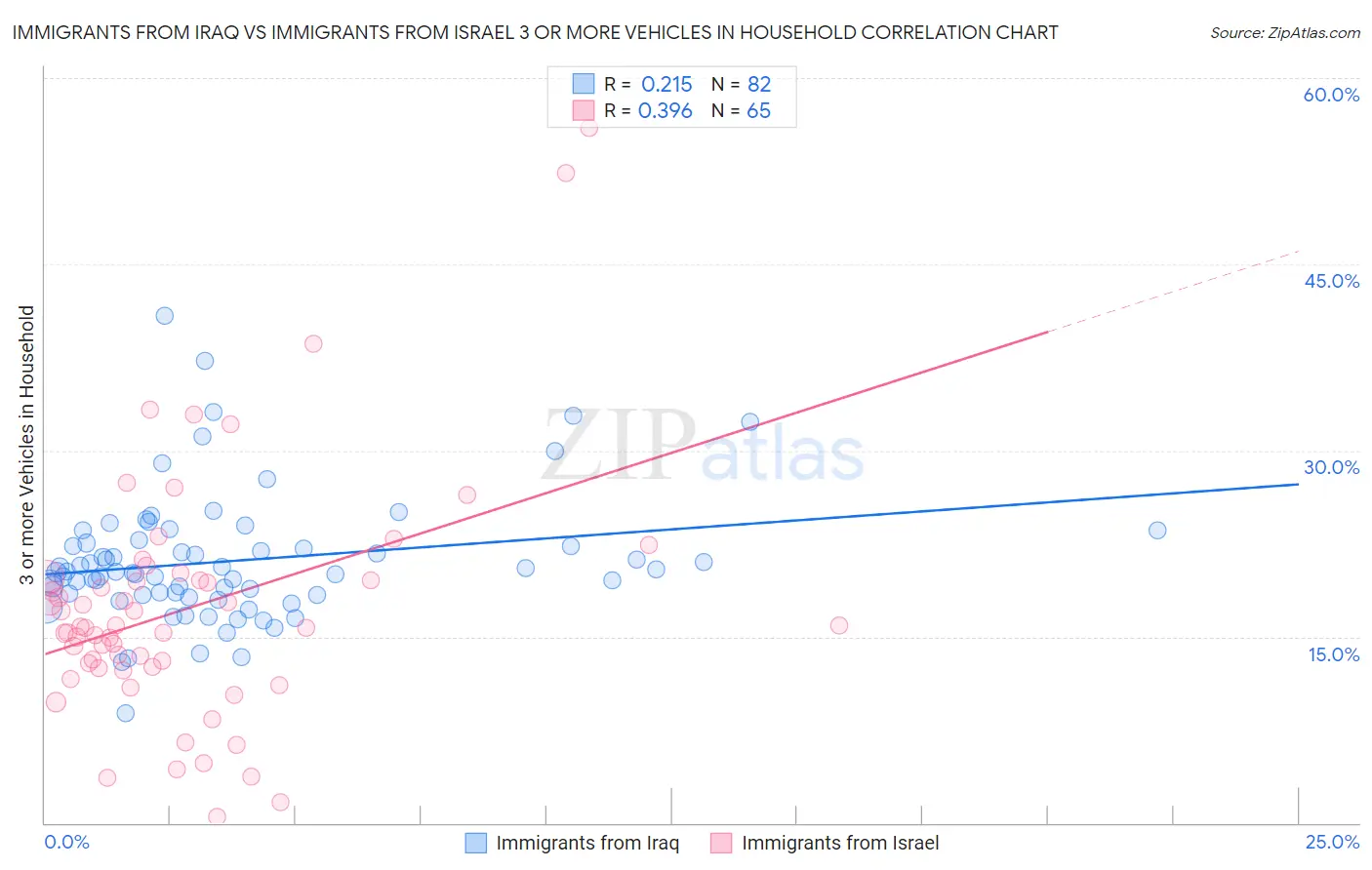 Immigrants from Iraq vs Immigrants from Israel 3 or more Vehicles in Household