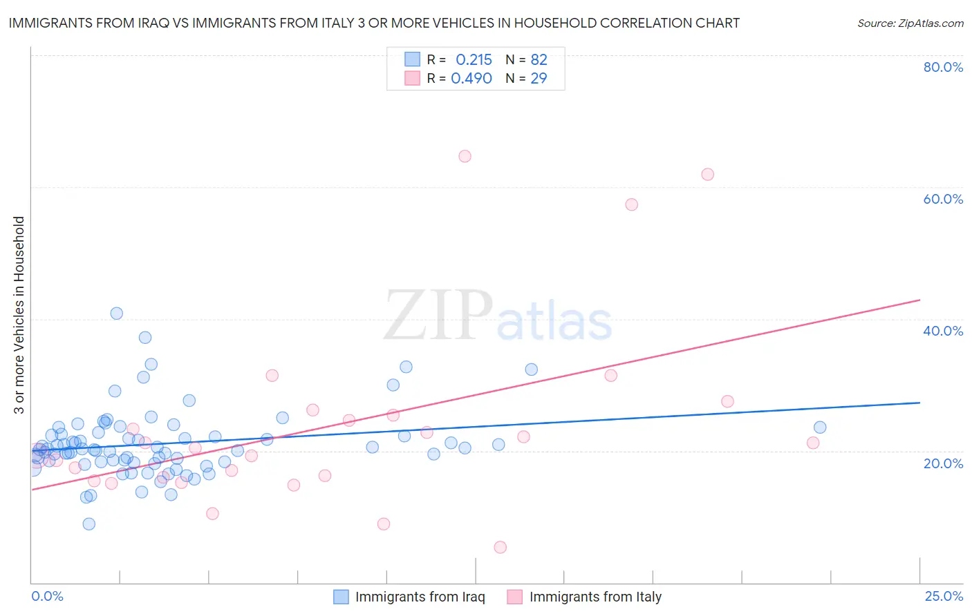 Immigrants from Iraq vs Immigrants from Italy 3 or more Vehicles in Household