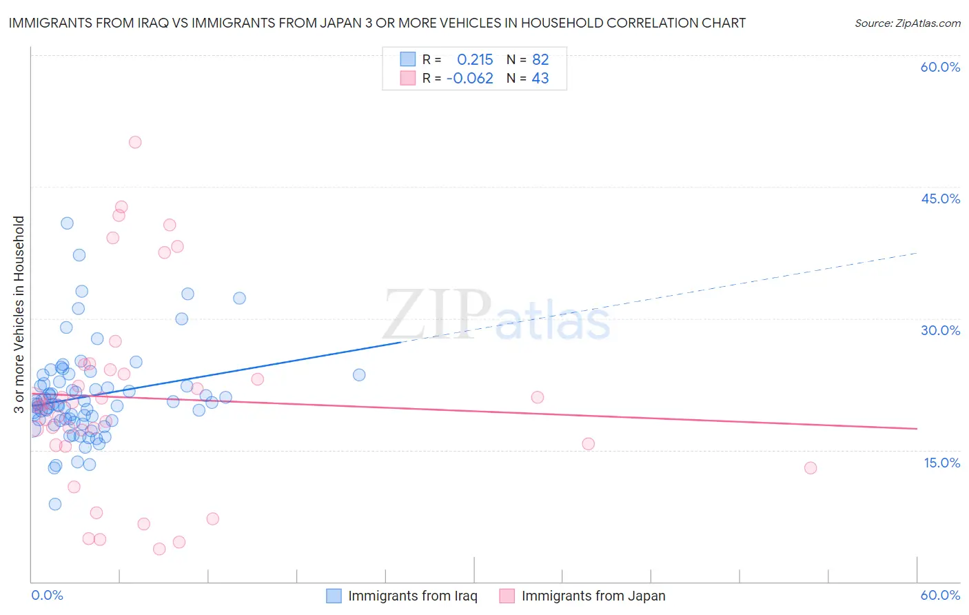 Immigrants from Iraq vs Immigrants from Japan 3 or more Vehicles in Household