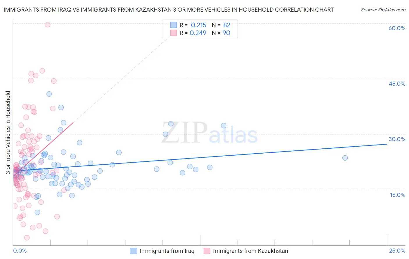 Immigrants from Iraq vs Immigrants from Kazakhstan 3 or more Vehicles in Household