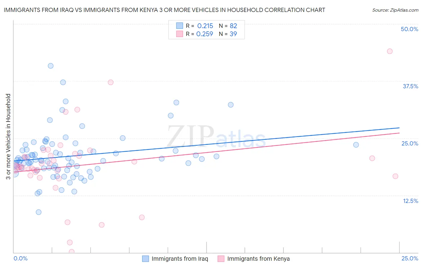 Immigrants from Iraq vs Immigrants from Kenya 3 or more Vehicles in Household