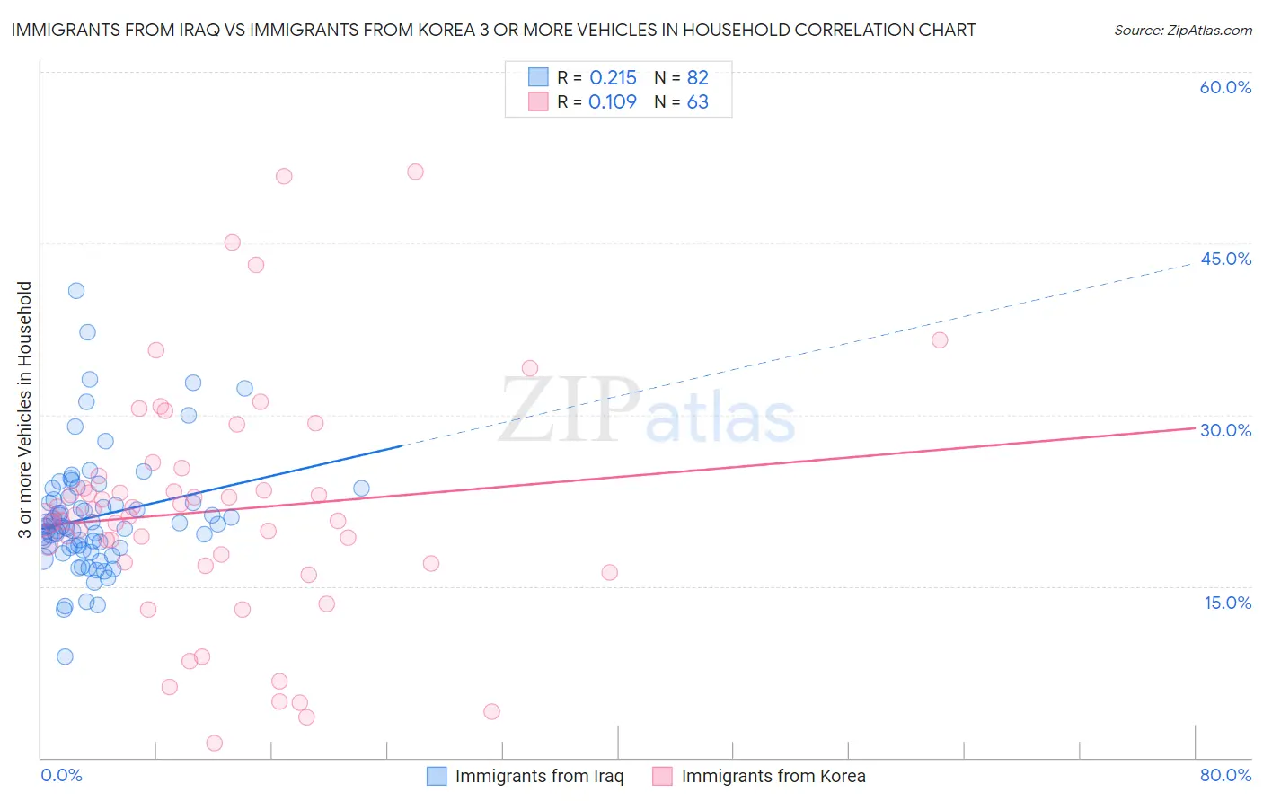 Immigrants from Iraq vs Immigrants from Korea 3 or more Vehicles in Household