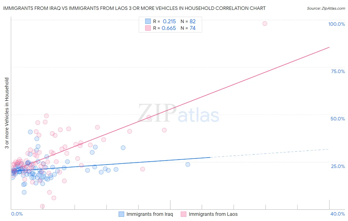 Immigrants from Iraq vs Immigrants from Laos 3 or more Vehicles in Household