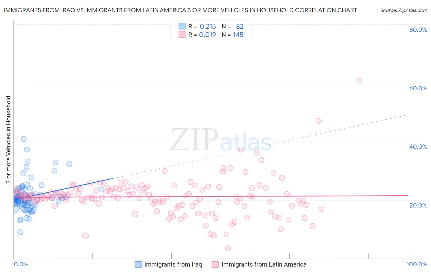 Immigrants from Iraq vs Immigrants from Latin America 3 or more Vehicles in Household