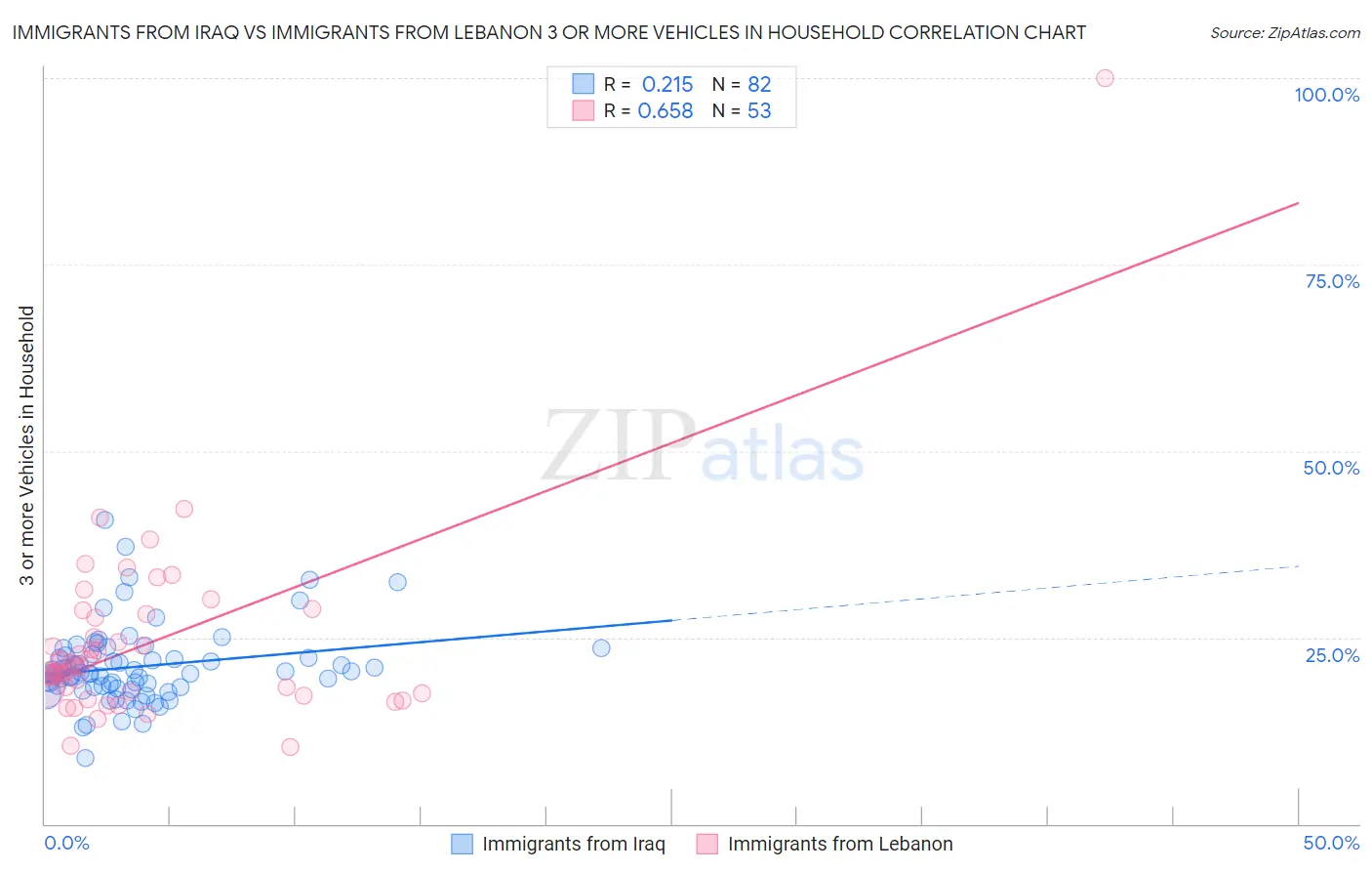 Immigrants from Iraq vs Immigrants from Lebanon 3 or more Vehicles in Household
