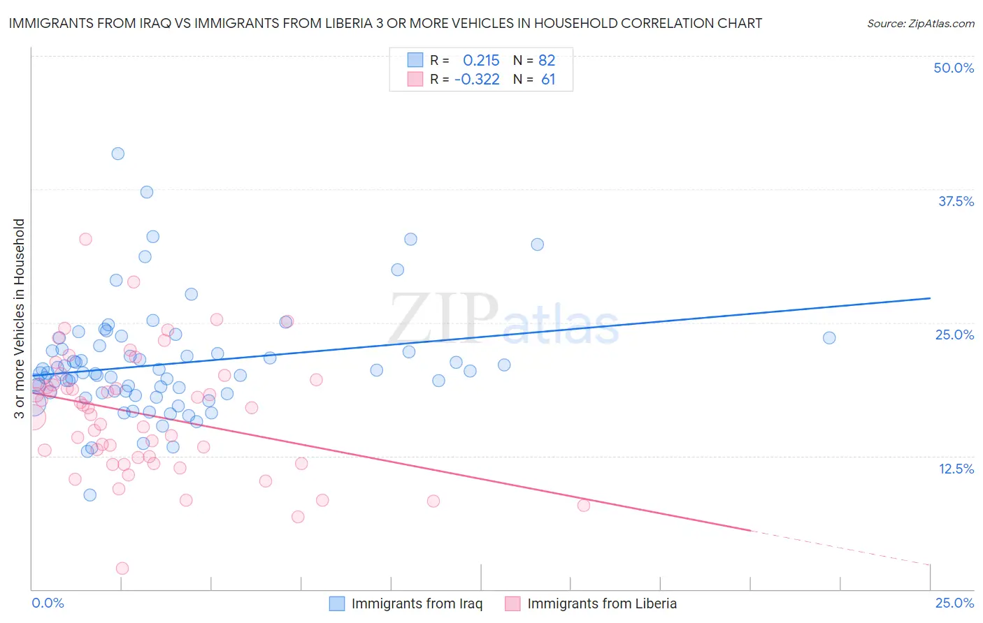 Immigrants from Iraq vs Immigrants from Liberia 3 or more Vehicles in Household