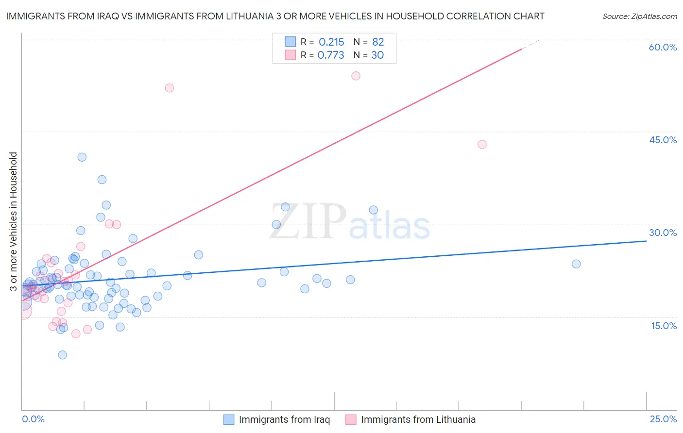 Immigrants from Iraq vs Immigrants from Lithuania 3 or more Vehicles in Household