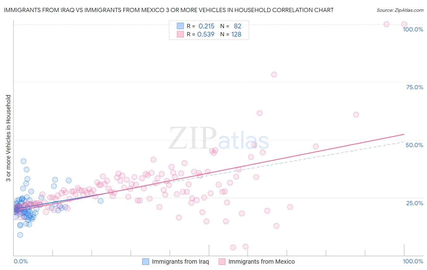 Immigrants from Iraq vs Immigrants from Mexico 3 or more Vehicles in Household