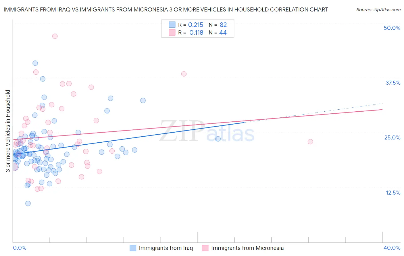 Immigrants from Iraq vs Immigrants from Micronesia 3 or more Vehicles in Household