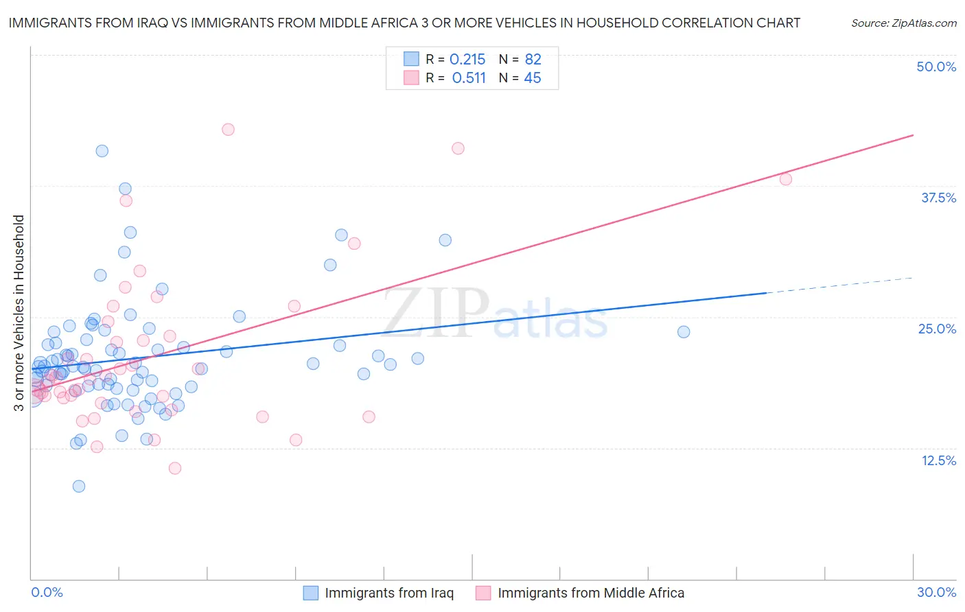 Immigrants from Iraq vs Immigrants from Middle Africa 3 or more Vehicles in Household