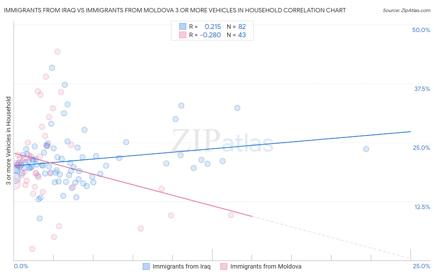 Immigrants from Iraq vs Immigrants from Moldova 3 or more Vehicles in Household