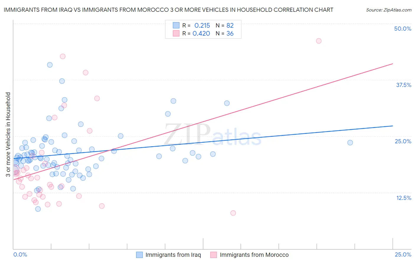 Immigrants from Iraq vs Immigrants from Morocco 3 or more Vehicles in Household