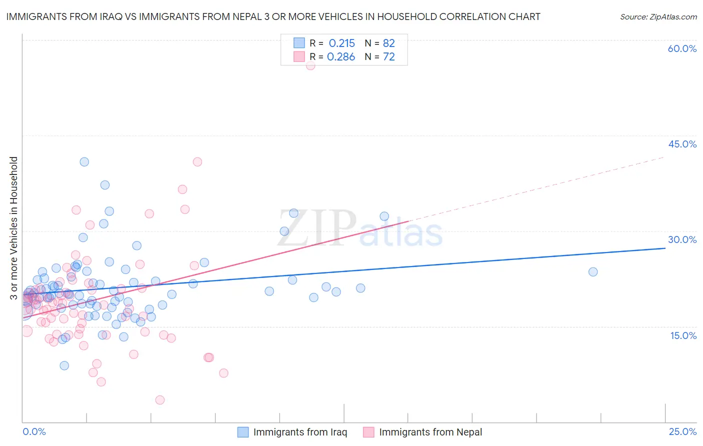 Immigrants from Iraq vs Immigrants from Nepal 3 or more Vehicles in Household