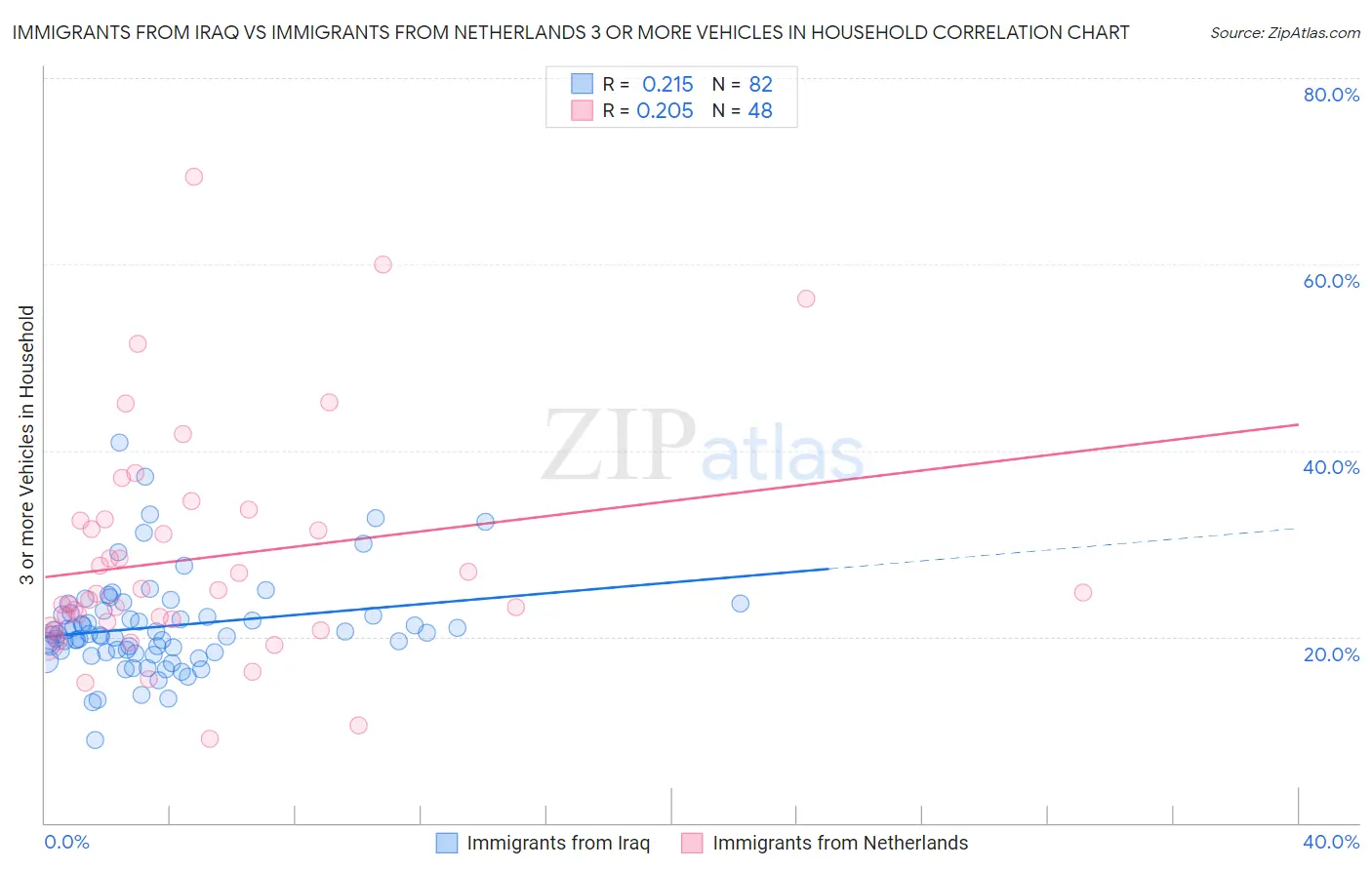 Immigrants from Iraq vs Immigrants from Netherlands 3 or more Vehicles in Household