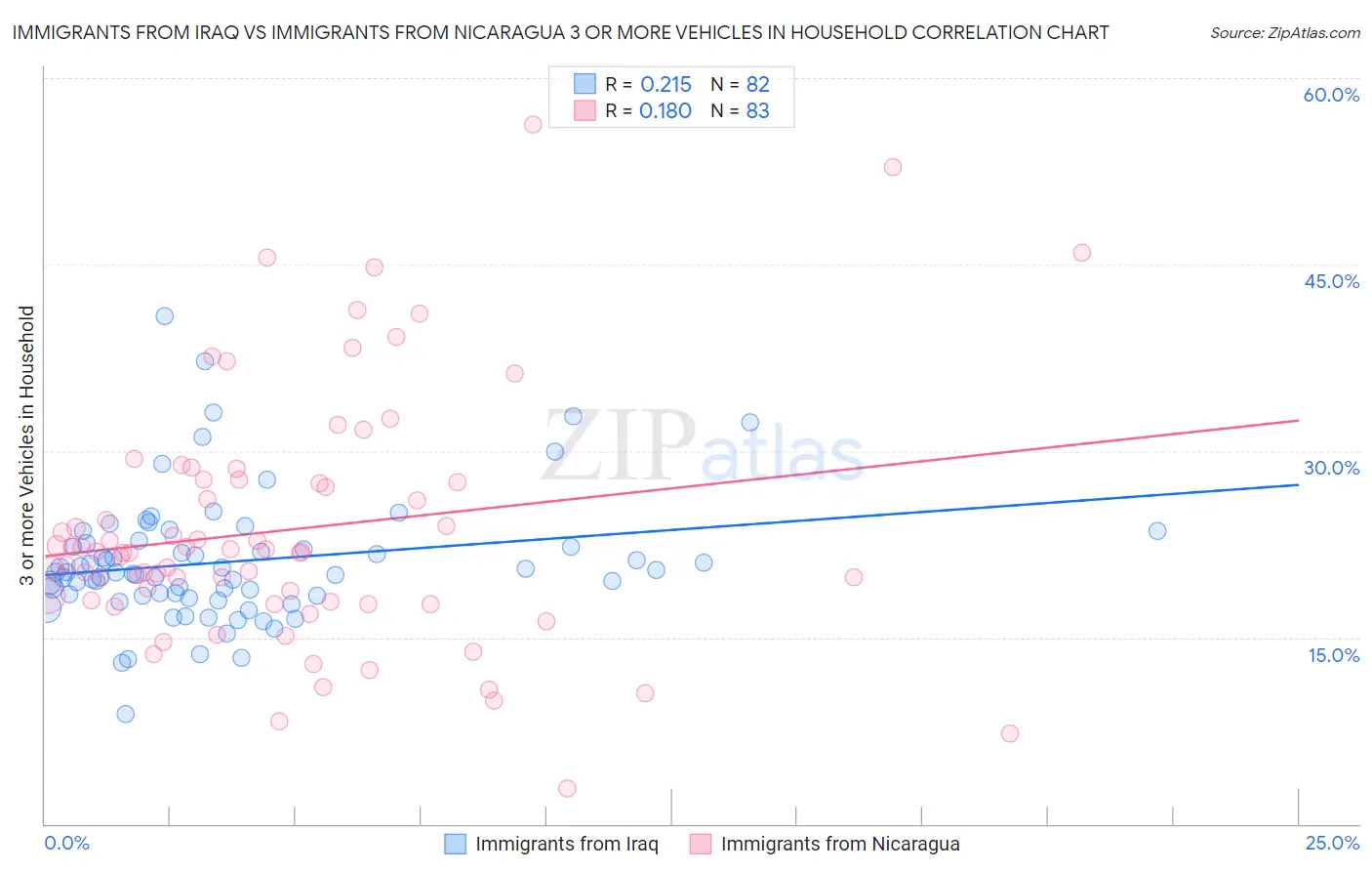 Immigrants from Iraq vs Immigrants from Nicaragua 3 or more Vehicles in Household
