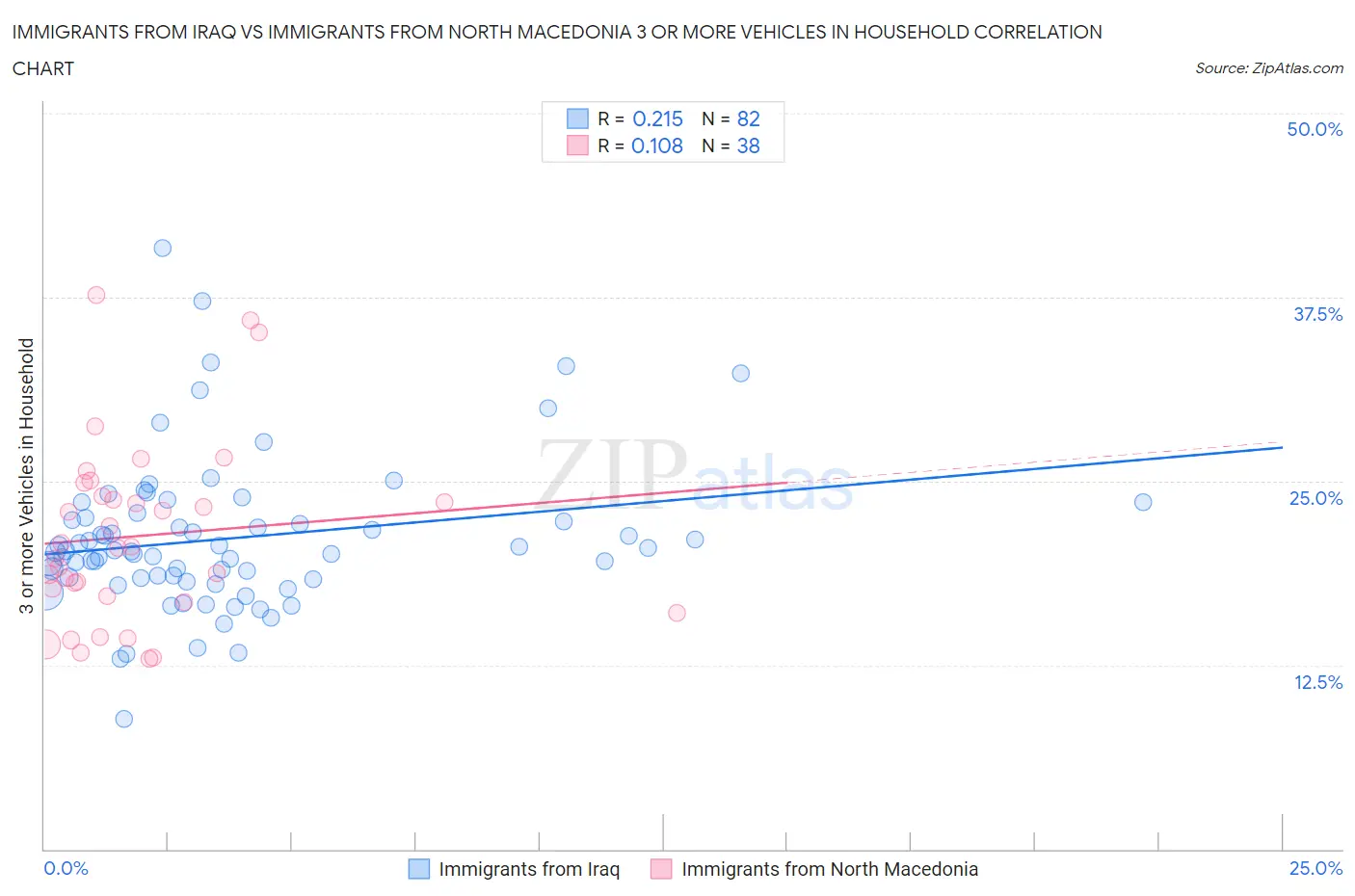 Immigrants from Iraq vs Immigrants from North Macedonia 3 or more Vehicles in Household