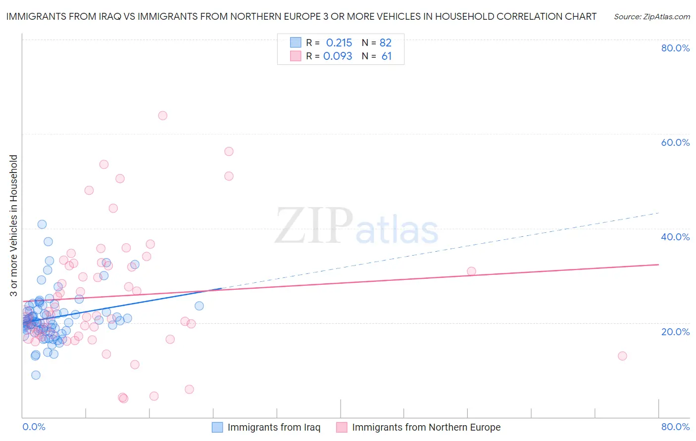 Immigrants from Iraq vs Immigrants from Northern Europe 3 or more Vehicles in Household