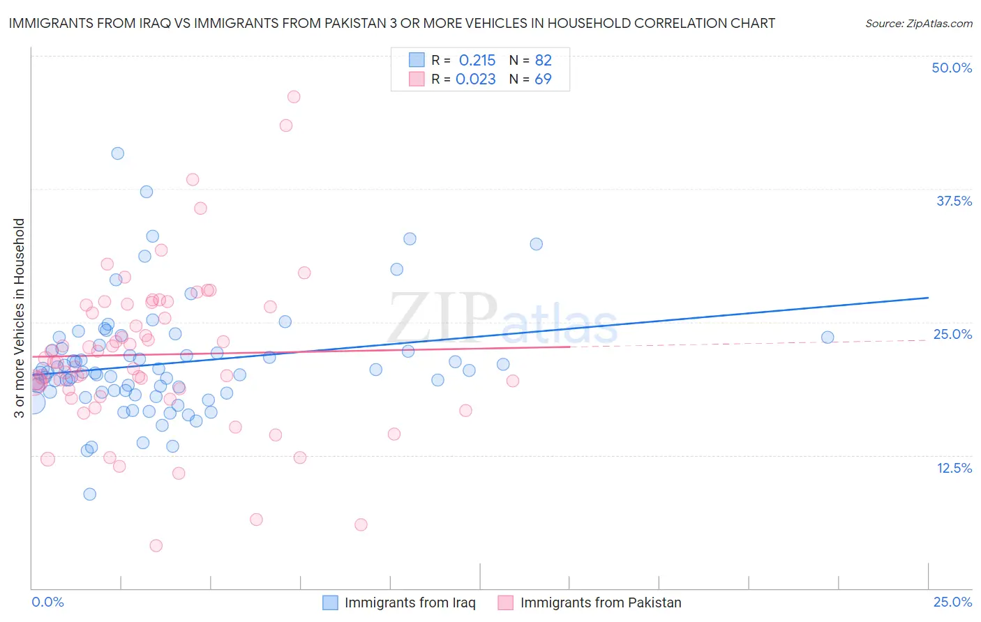 Immigrants from Iraq vs Immigrants from Pakistan 3 or more Vehicles in Household