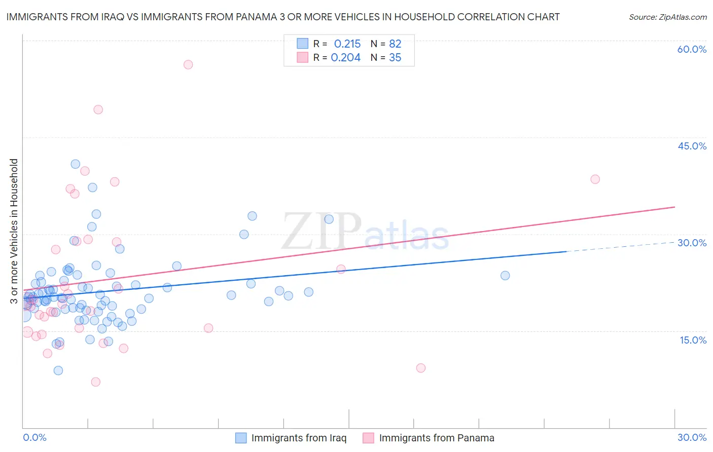 Immigrants from Iraq vs Immigrants from Panama 3 or more Vehicles in Household