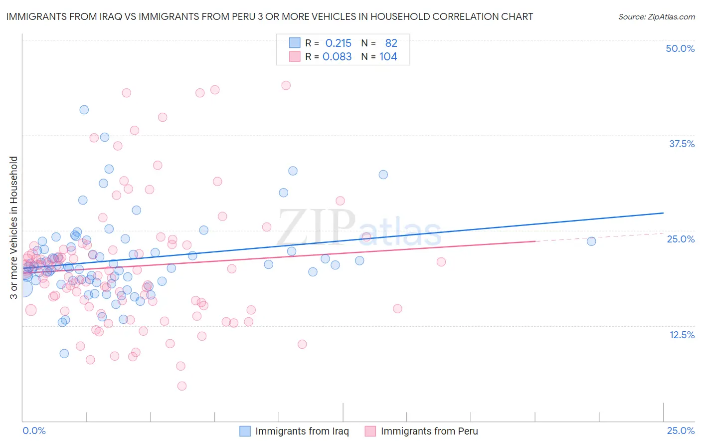 Immigrants from Iraq vs Immigrants from Peru 3 or more Vehicles in Household