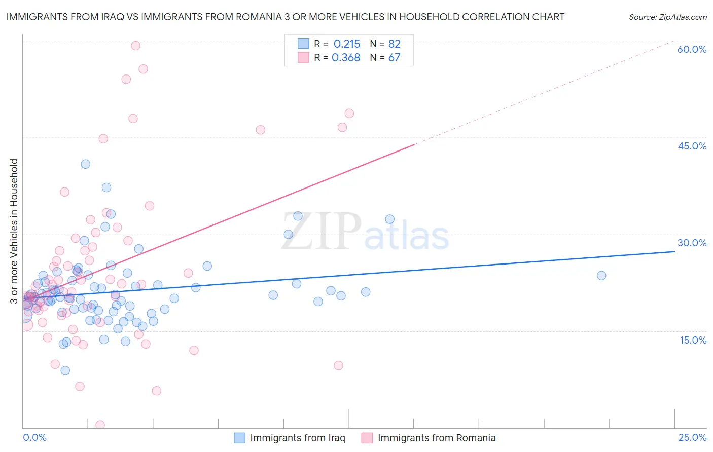 Immigrants from Iraq vs Immigrants from Romania 3 or more Vehicles in Household