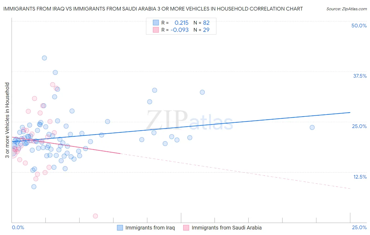 Immigrants from Iraq vs Immigrants from Saudi Arabia 3 or more Vehicles in Household