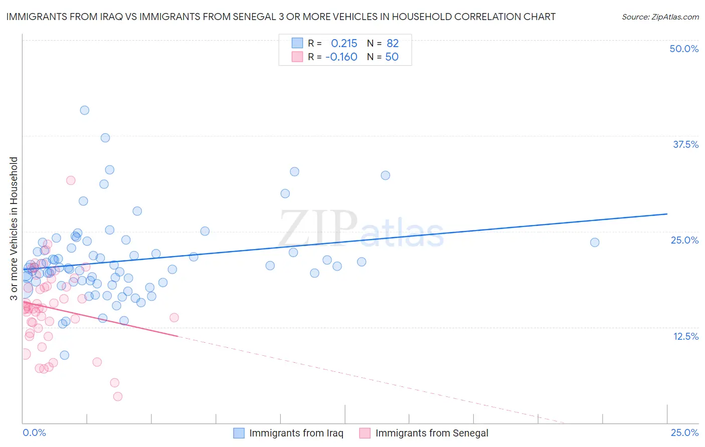 Immigrants from Iraq vs Immigrants from Senegal 3 or more Vehicles in Household