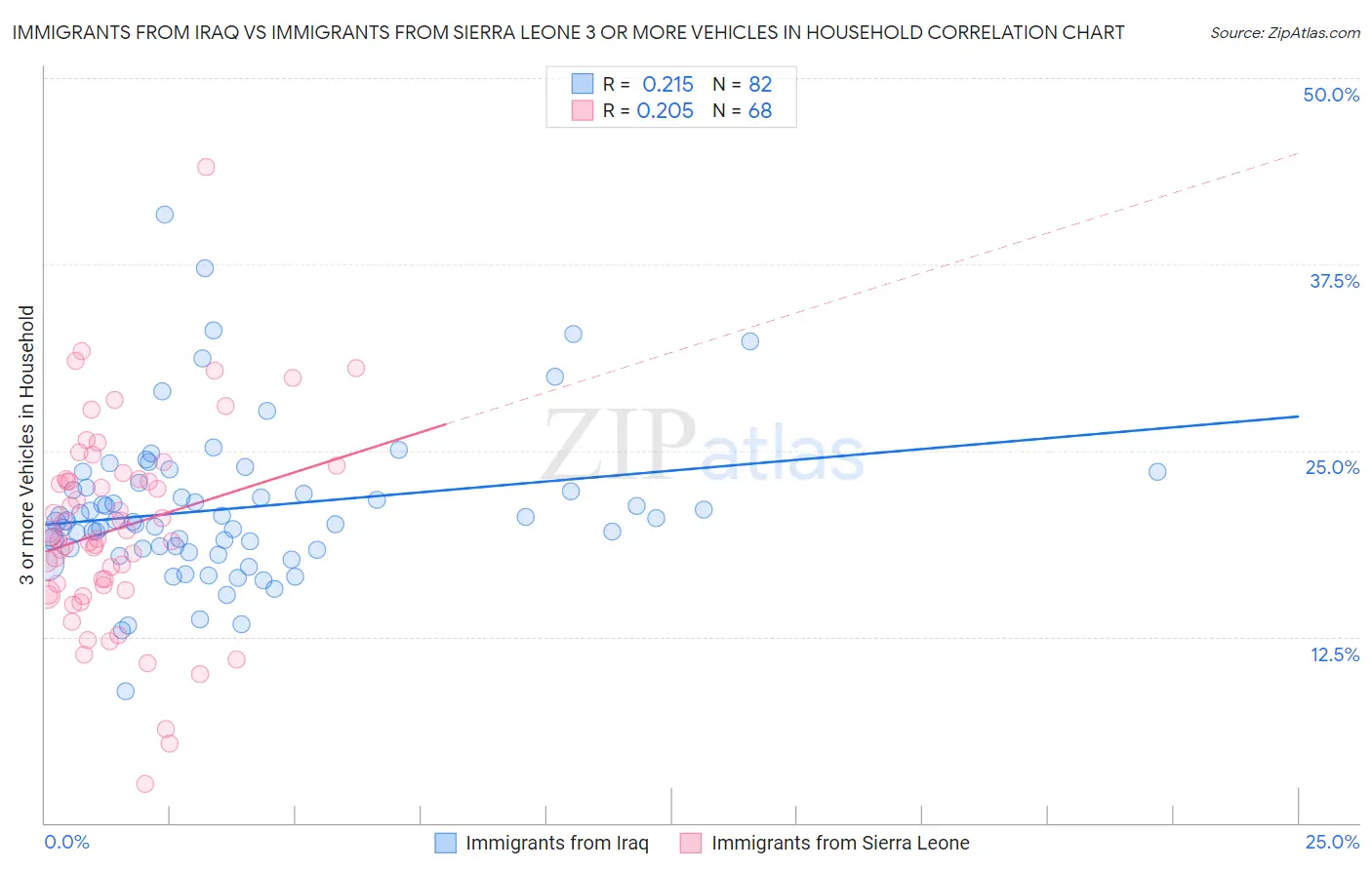 Immigrants from Iraq vs Immigrants from Sierra Leone 3 or more Vehicles in Household