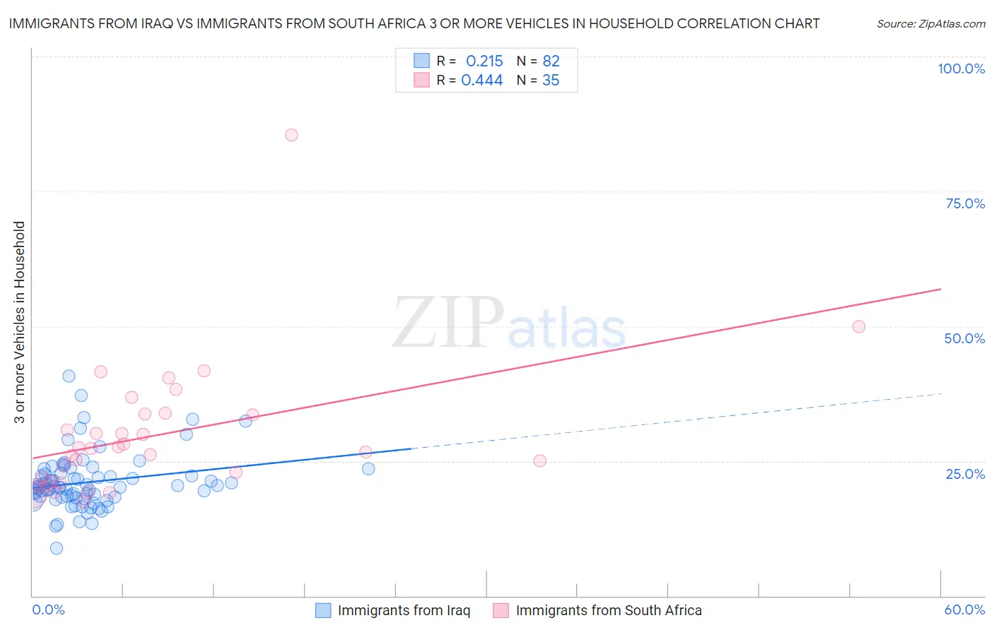 Immigrants from Iraq vs Immigrants from South Africa 3 or more Vehicles in Household